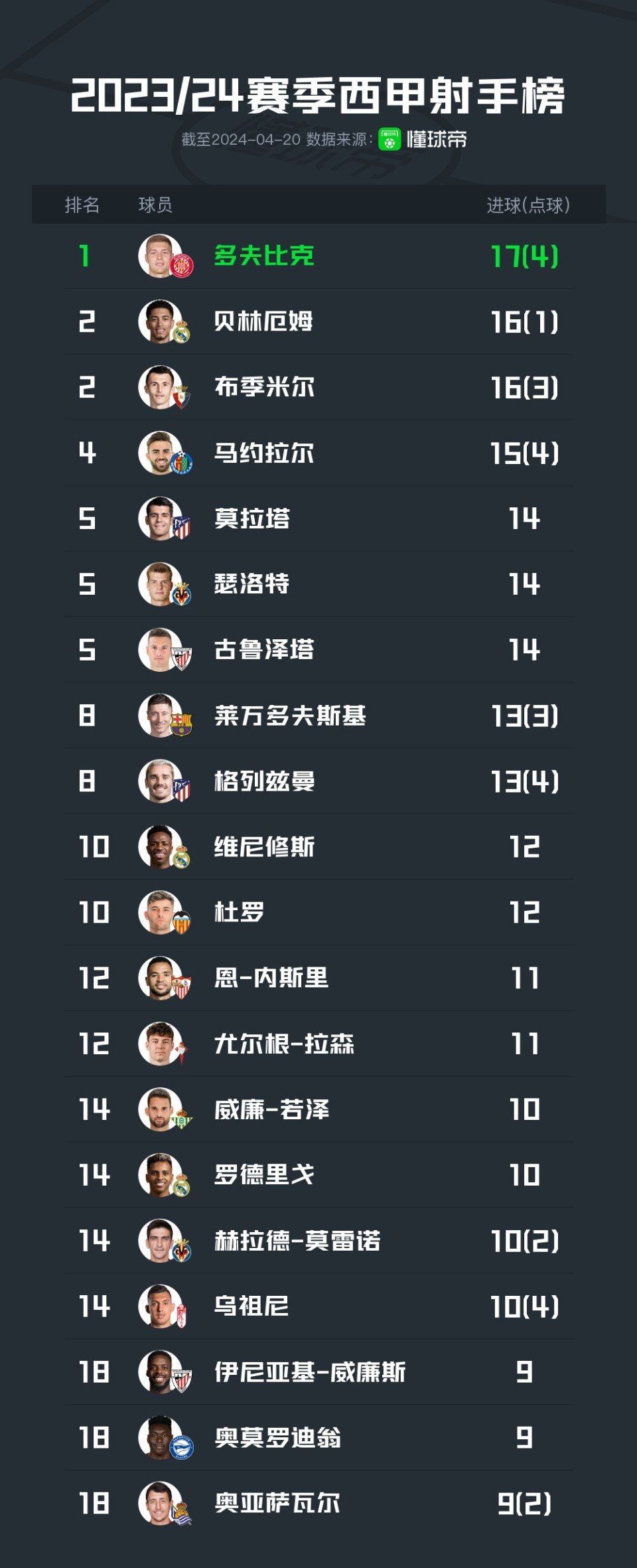 转折点!多特蒙德豪取连胜;西甲赛后攻防权衡;态度坚定;数据趋势出现新变化的简单介绍 转折点!多特蒙德豪取连胜;西甲赛后攻防权衡;态度坚定;数据趋势出现新变化的简单介绍